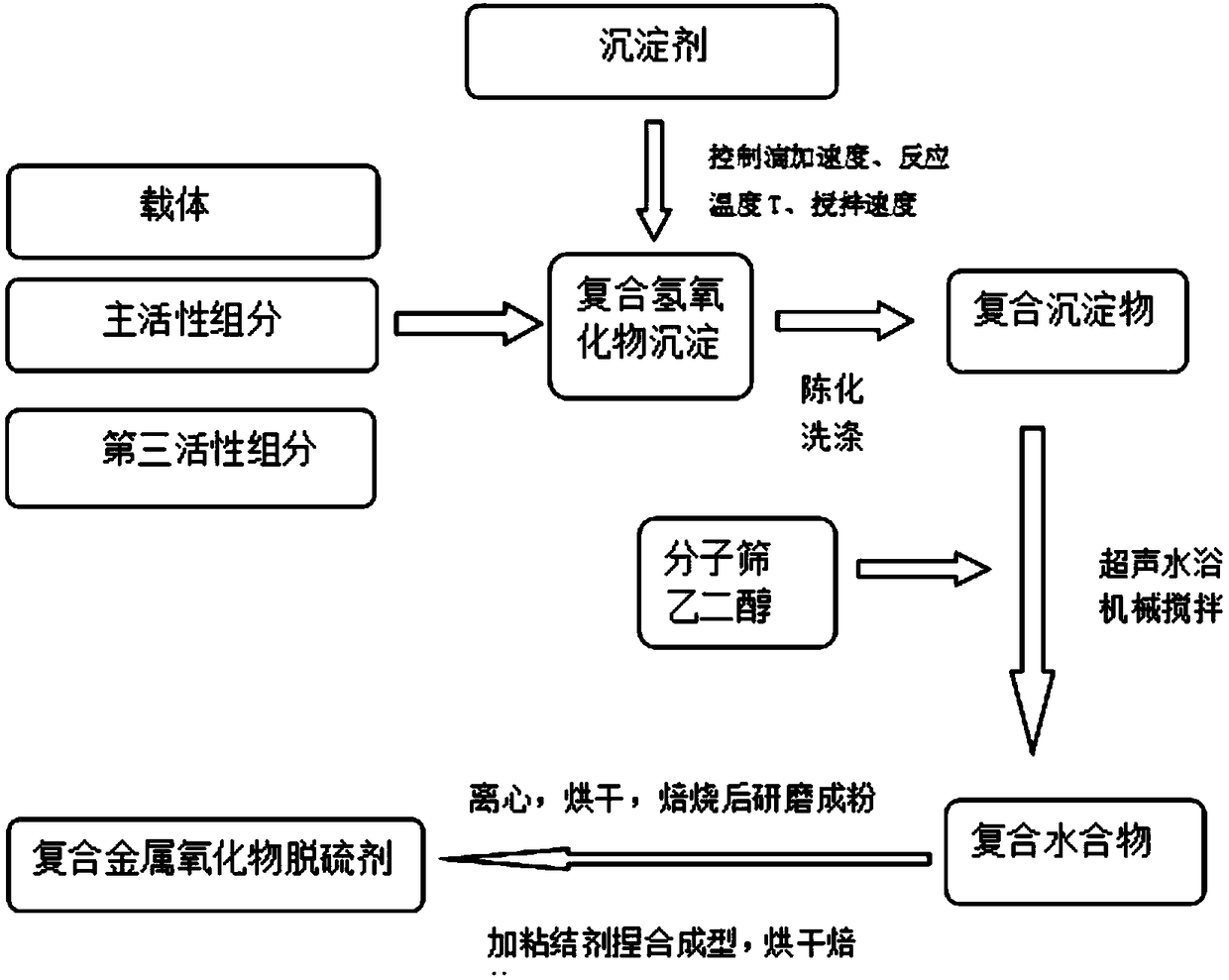 Composite metal oxide desulphurization agent and preparation method thereof