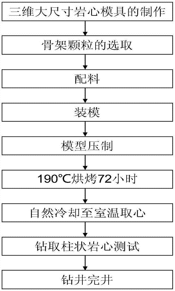 Manufacturing method of three-dimensional large-sized artificial rock core