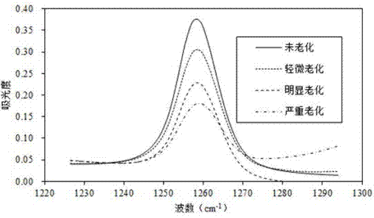 Method for evaluating composite insulator silicone rubber aging degree based on Fourier infrared spectroscopy