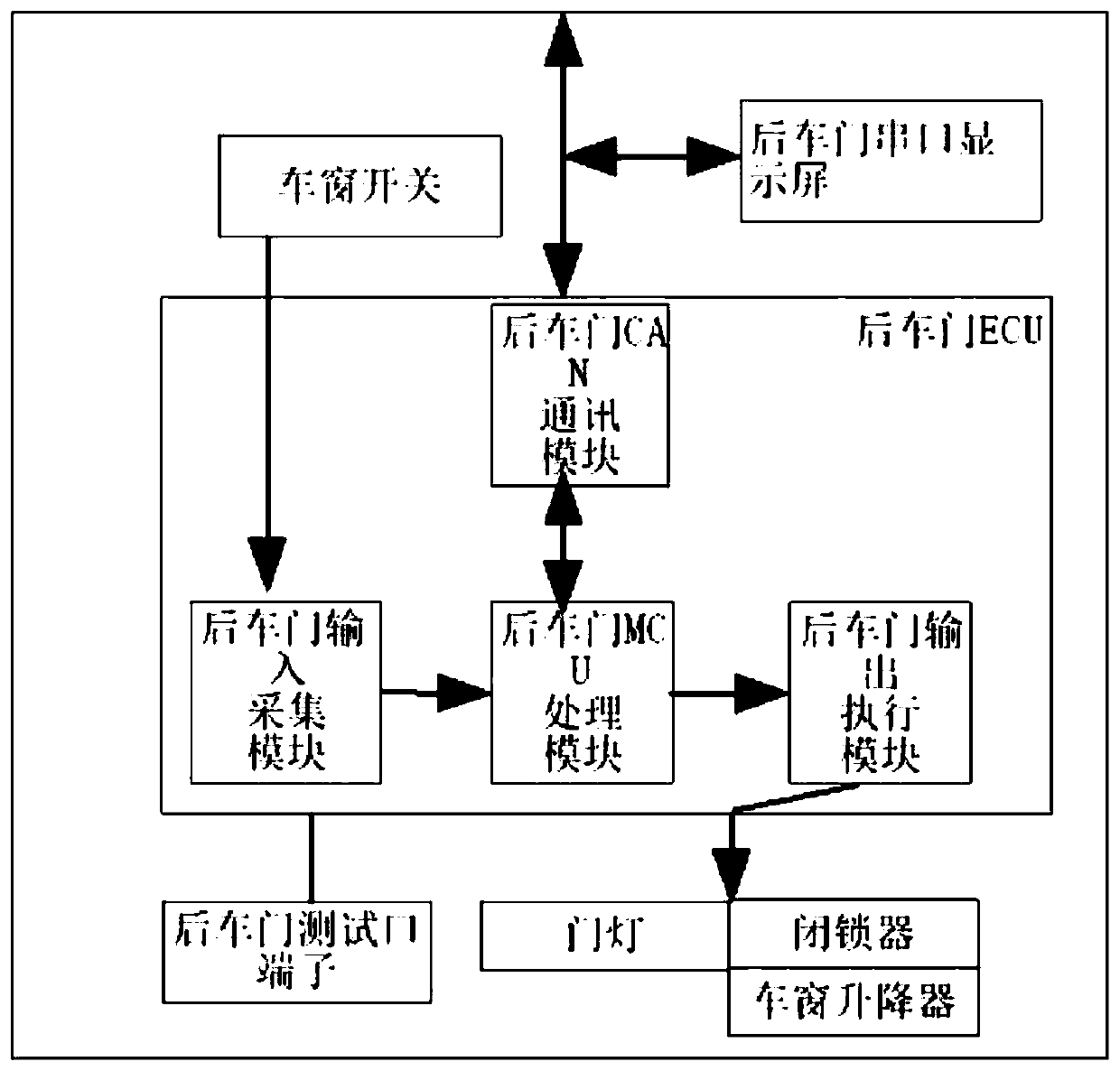 Electric control simulation system for automobile rear door