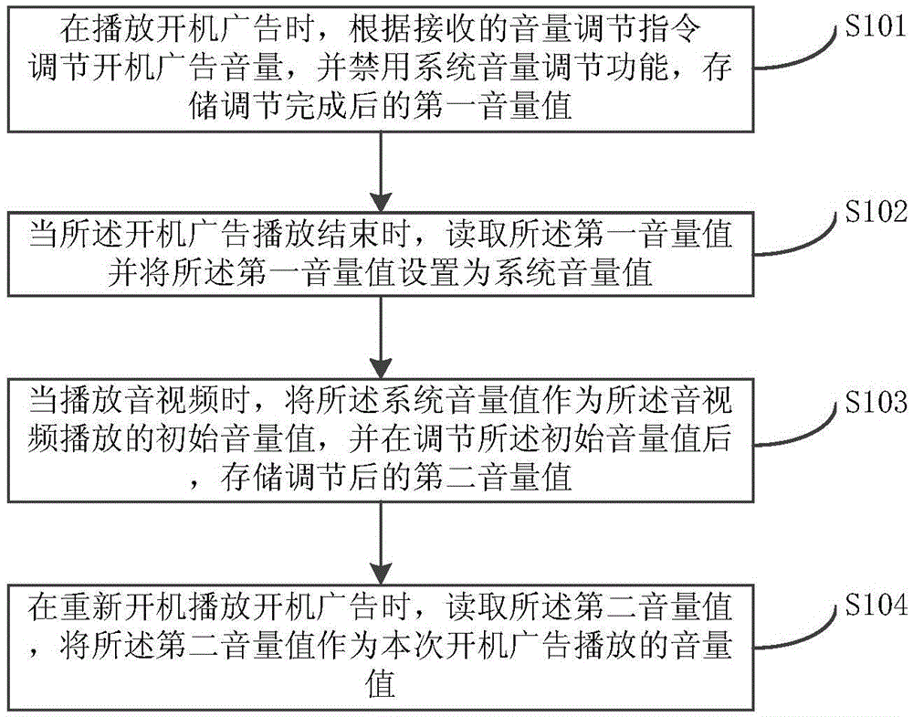 Method for realizing synchronization adjustment of start-up advertisement volume and system volume and system thereof