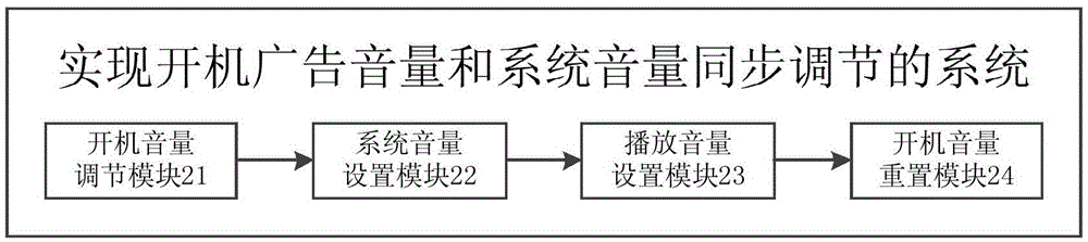 Method for realizing synchronization adjustment of start-up advertisement volume and system volume and system thereof