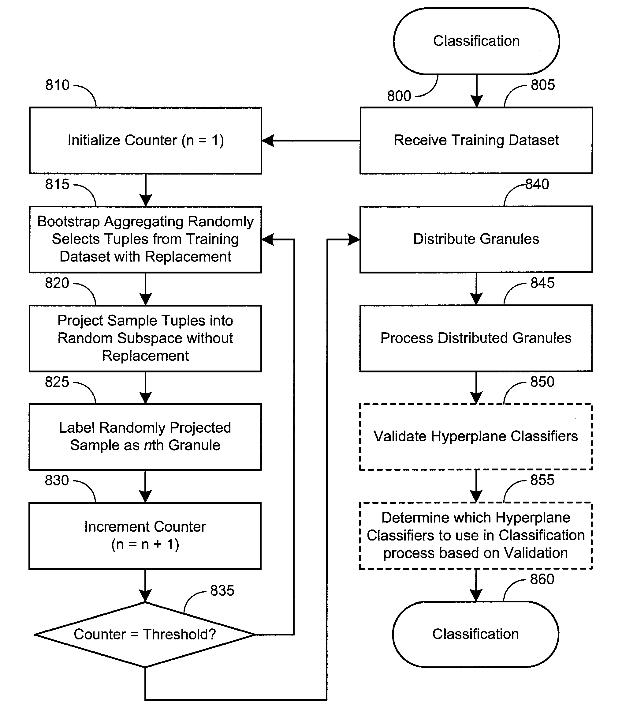 Granular support vector machine with random granularity