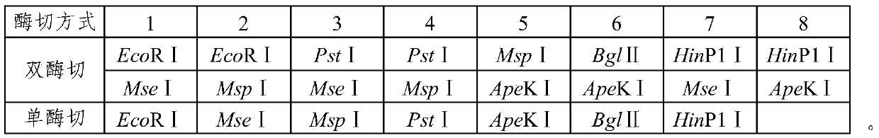 Determining method for sequencing enzyme digestion combination in sequencing genotyping technology