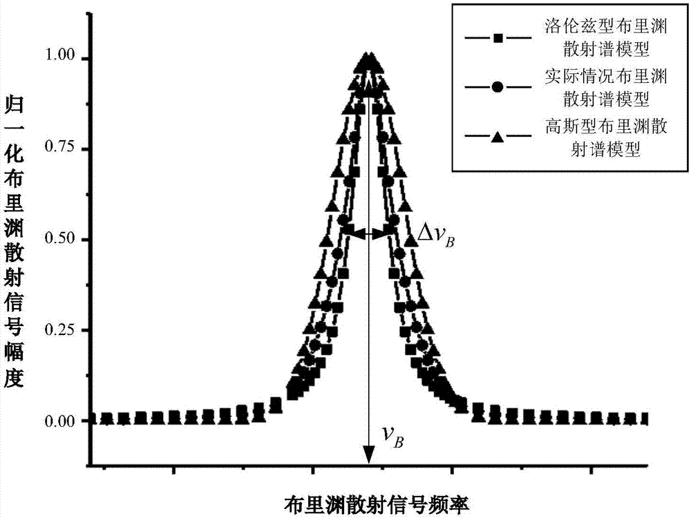 Brillouin scattering signal processing method and distributed fiber sensing system thereof