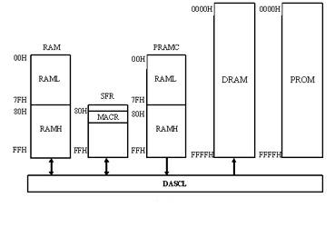 External data security memory architecture based on system on chip (SoC) and access control method