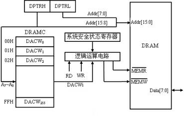 External data security memory architecture based on system on chip (SoC) and access control method