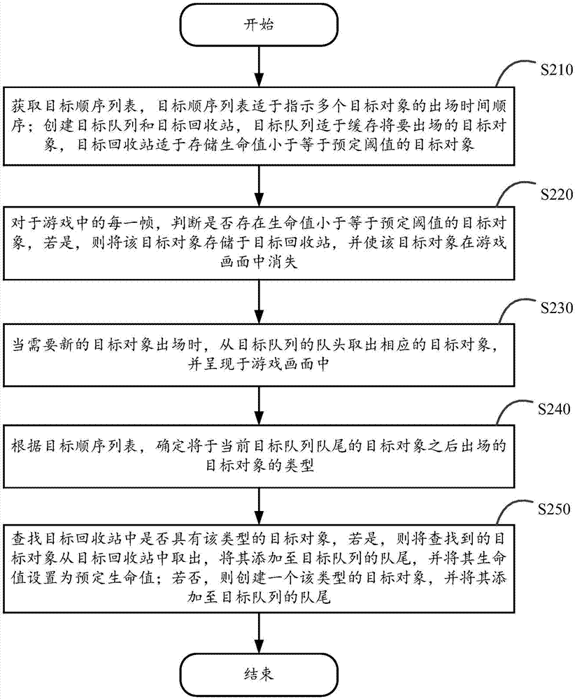 Game object management method and device and mobile terminal