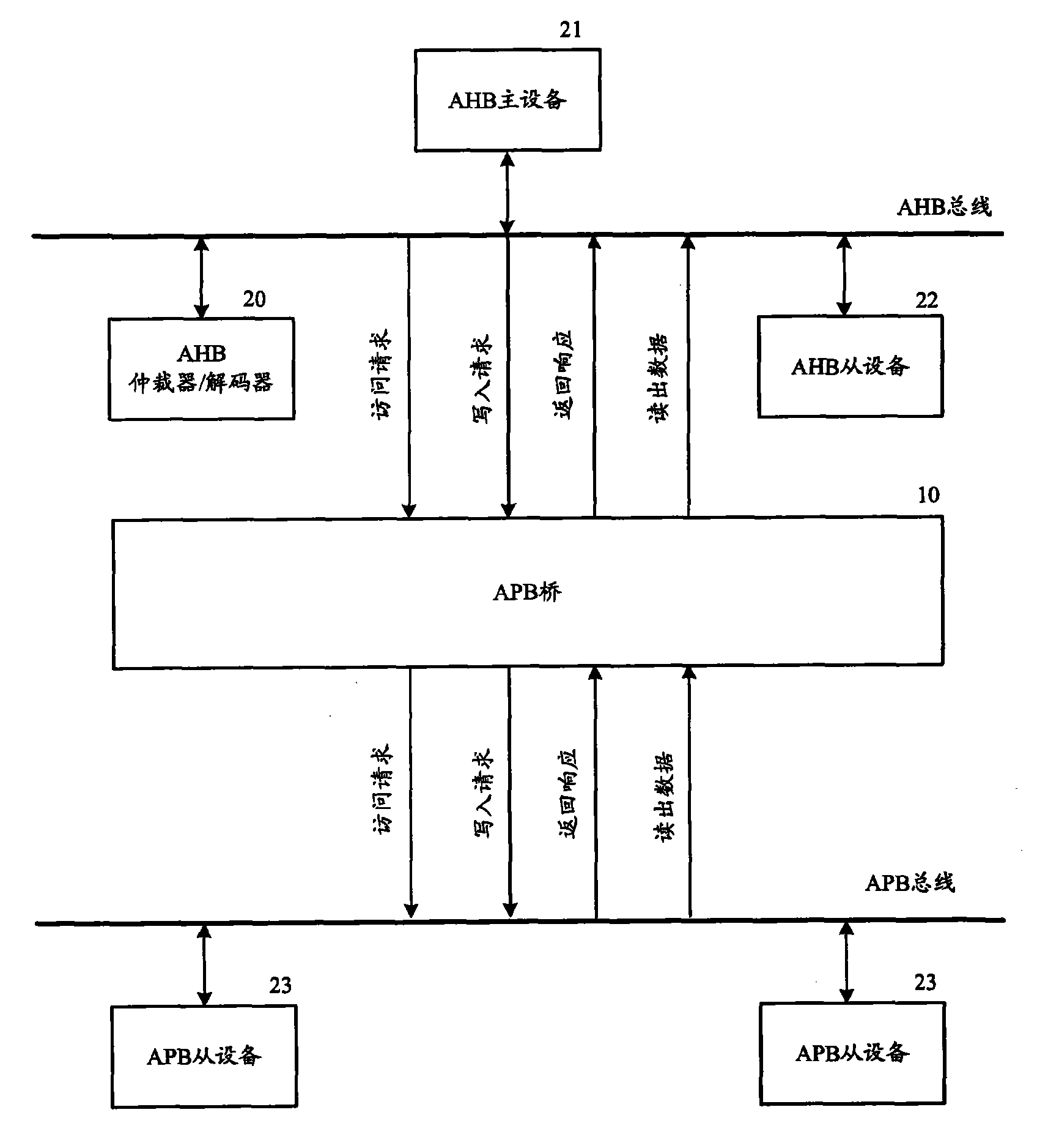 Advanced peripheral bus bridge and control method thereof