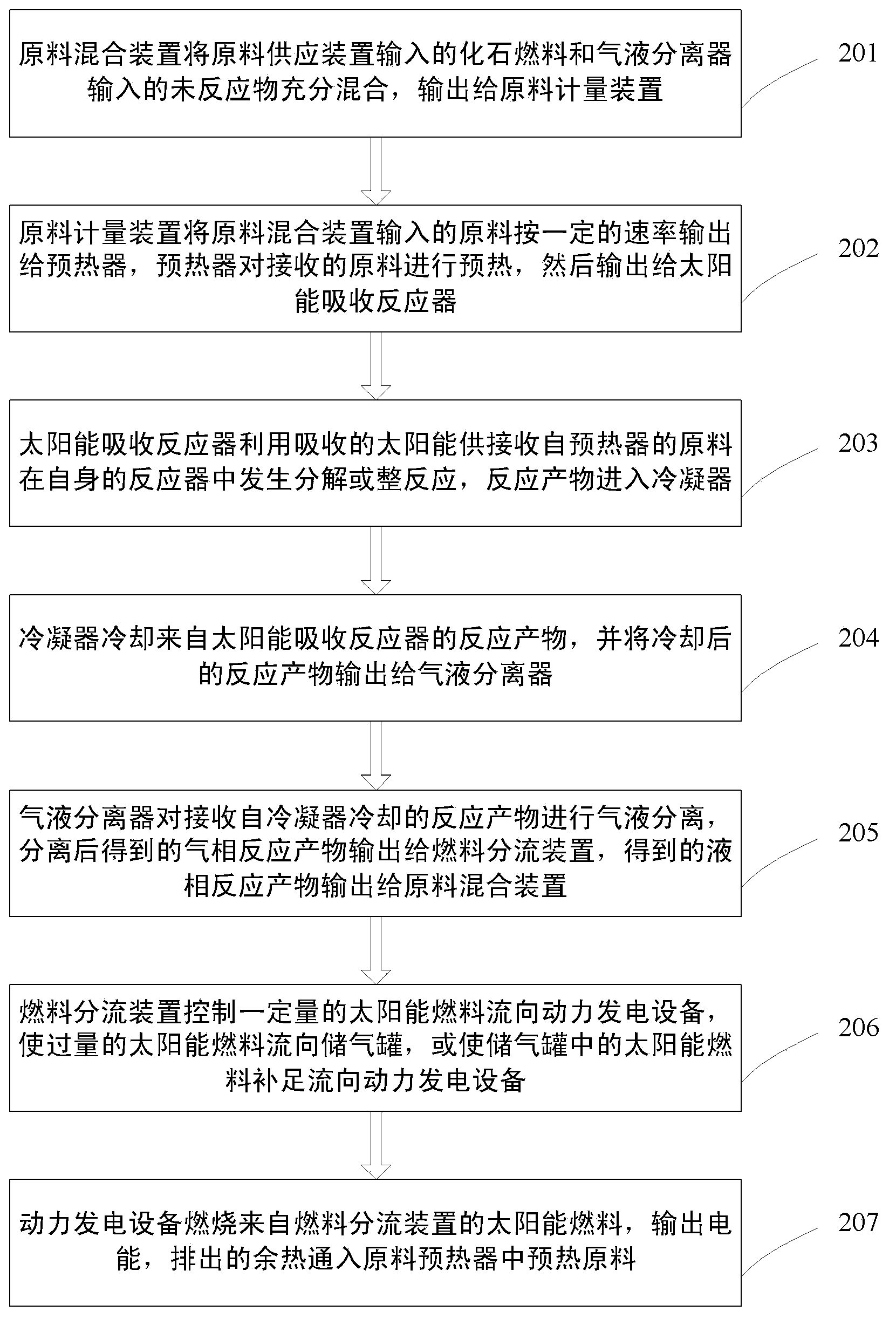 Mid-and-low temperature solar and fossil fuel thermo-chemical complementary power generation system and method