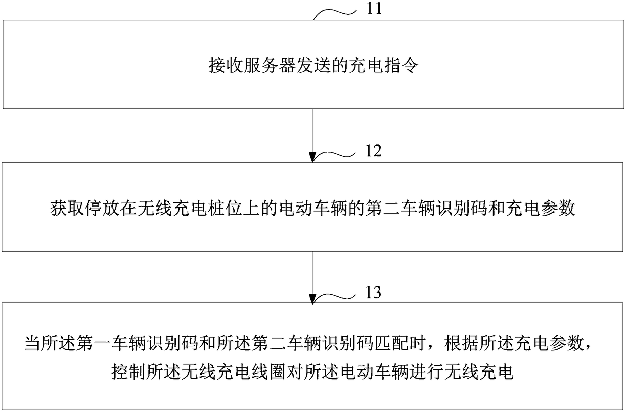 Automatic charging method and system of electric vehicle and equipment