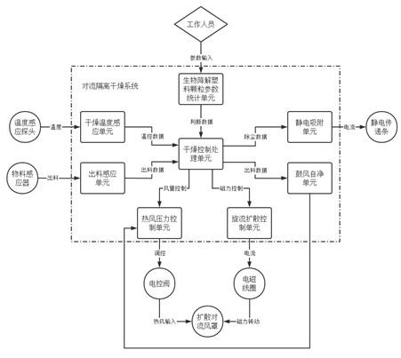 Convective dryer for biodegradable plastic granules