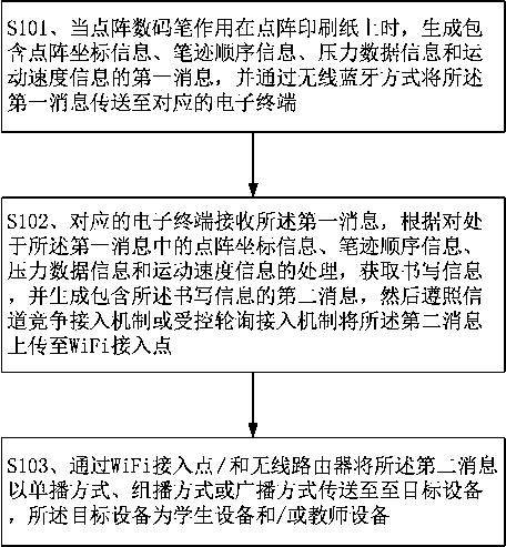 A group teaching system and its working method based on dot-matrix digital pen