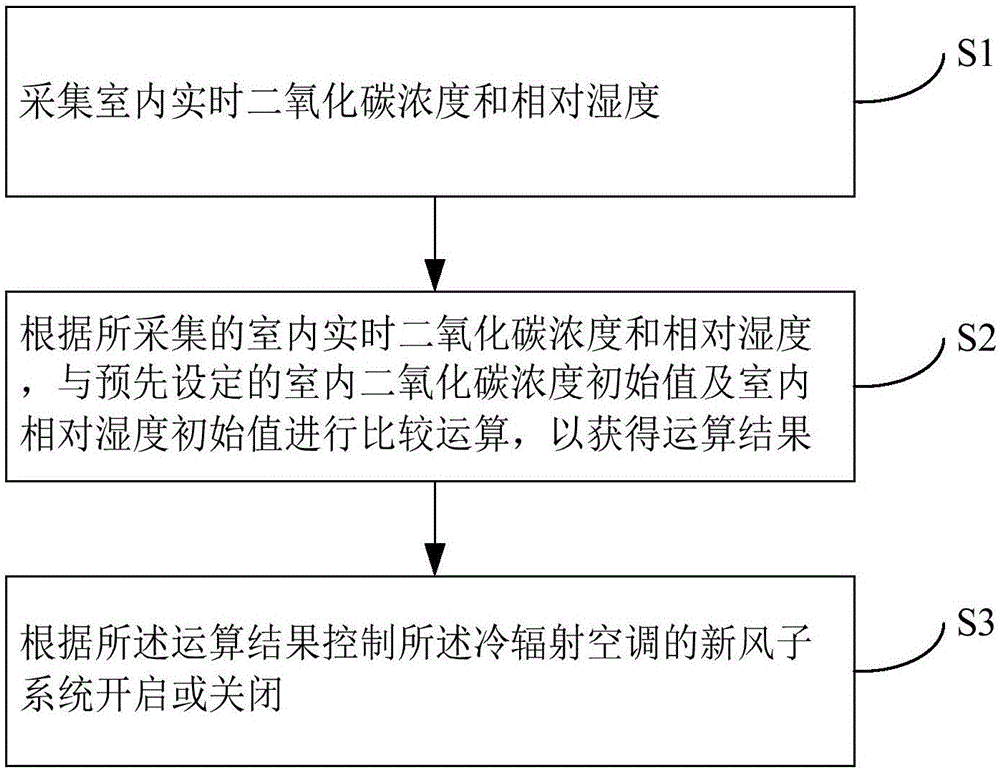 Cold radiation air conditioner fresh air control method and system