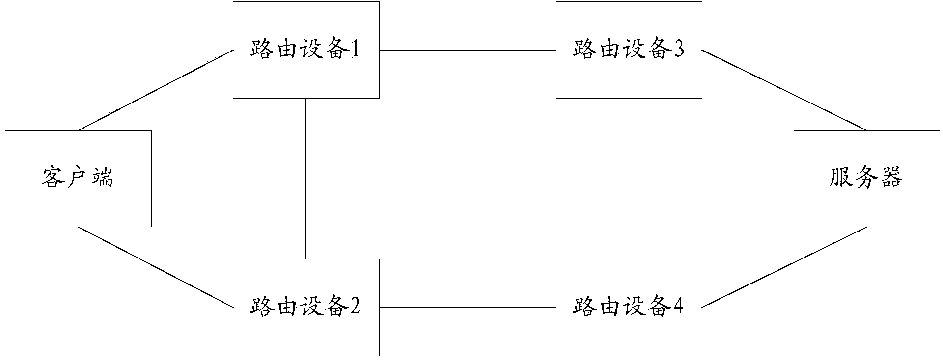 Message routing method and device