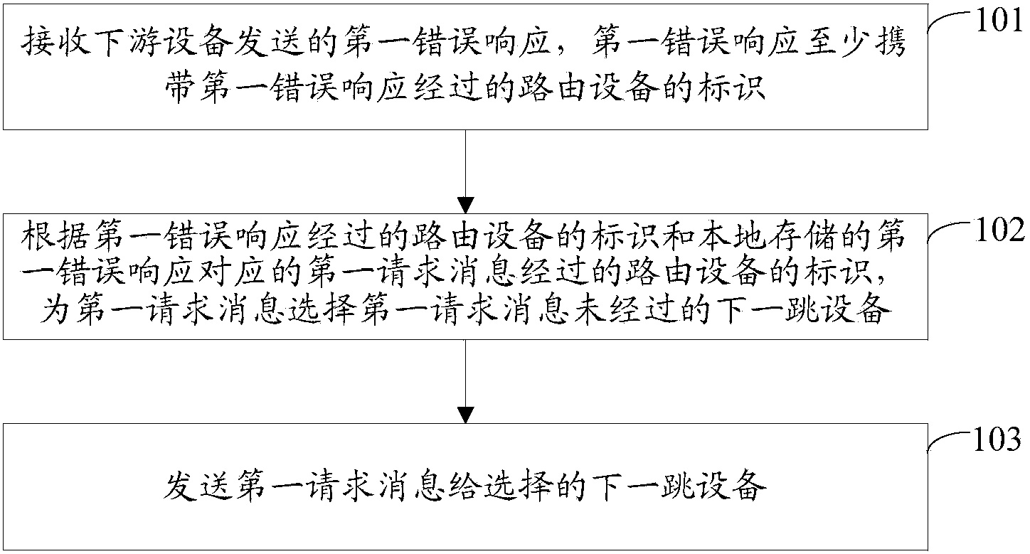 Message routing method and device