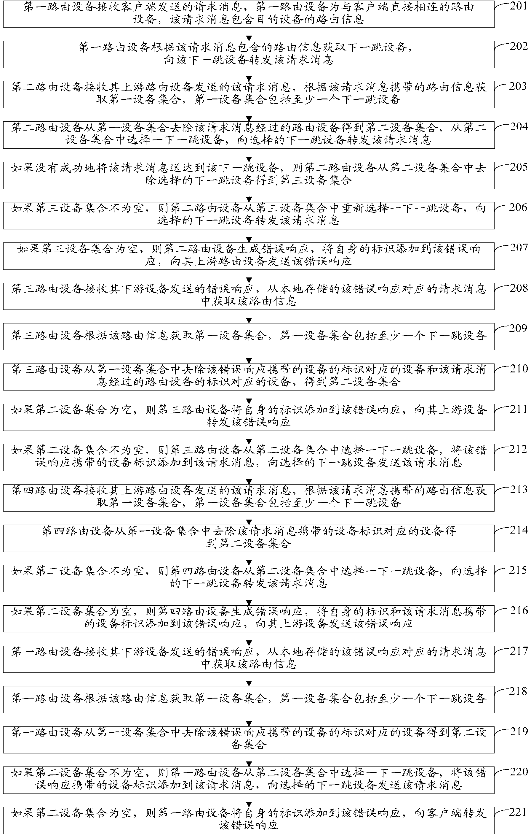 Message routing method and device