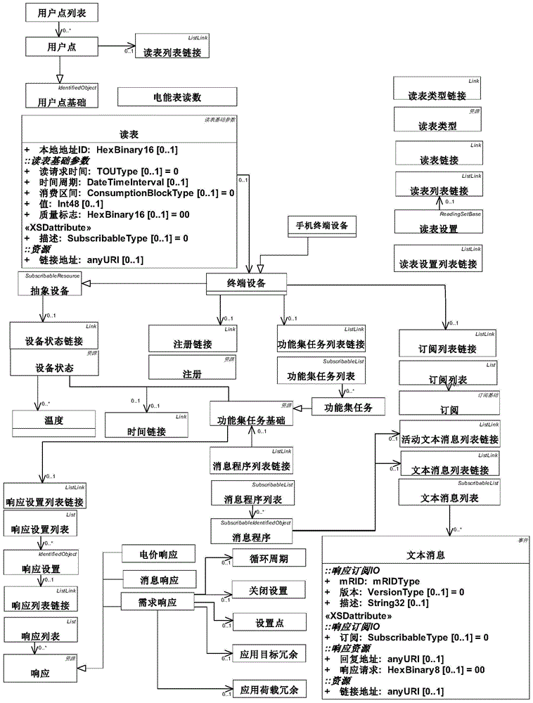 Design method for electricity consumption information acquisition terminal model