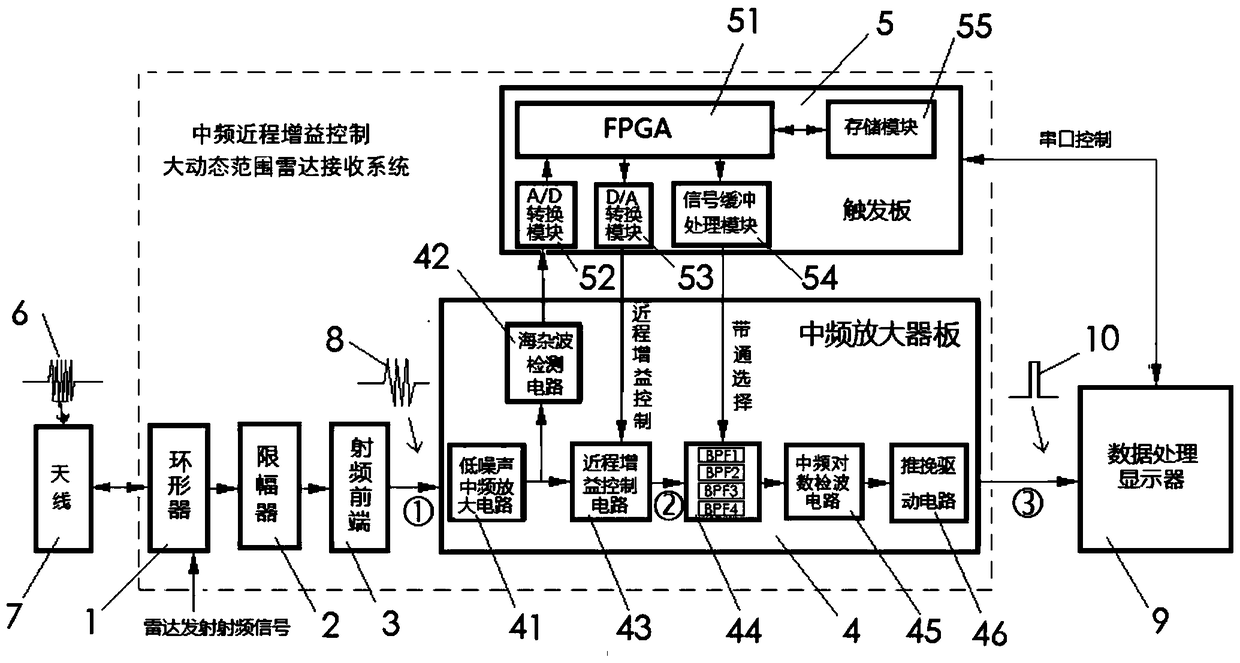 Large dynamic range radar receiving system based on intermediate frequency shrot-range gain control