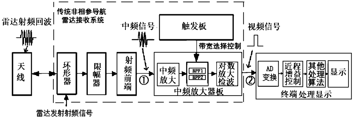 Large dynamic range radar receiving system based on intermediate frequency shrot-range gain control