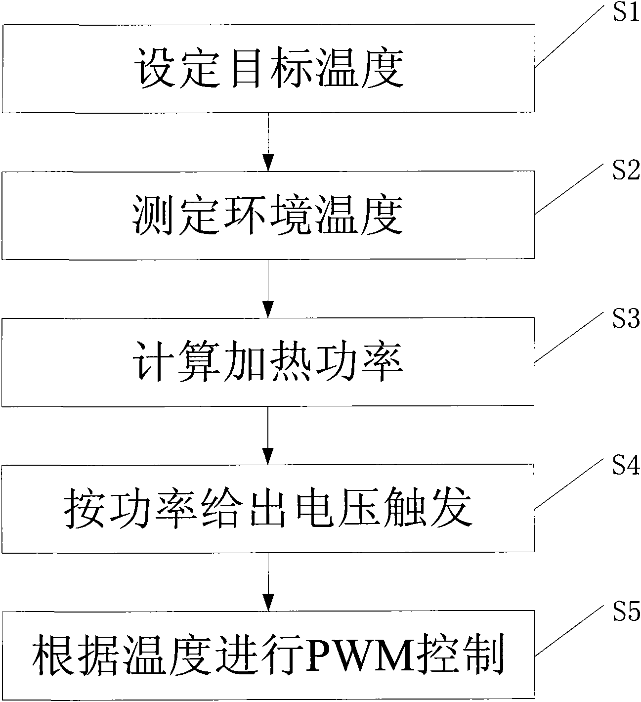 Heating temperature control method for device ageing screening