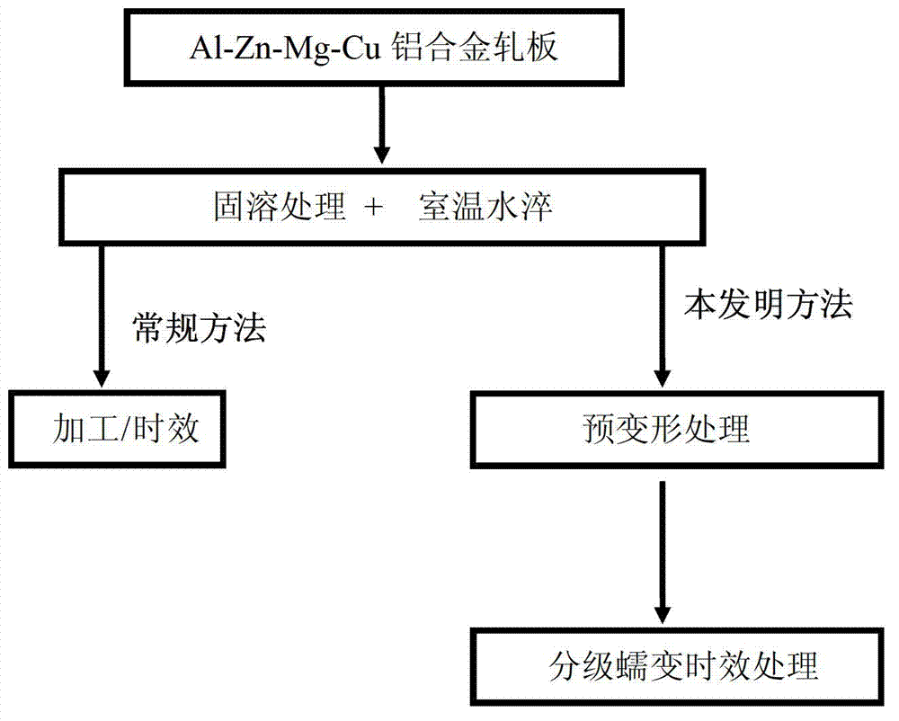 Method for multilevel creep age forming of Al-Zn-Mg-Cu series aluminium alloy plate