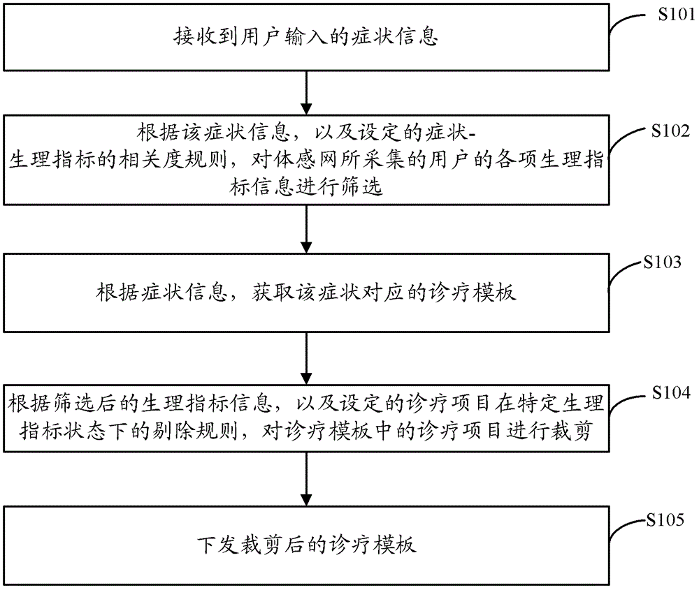 A diagnosis and treatment information processing method, server and system