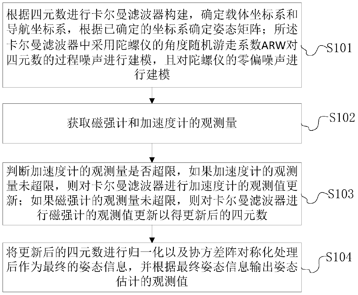 Self-adaptive quaternion-based attitude estimation method and device