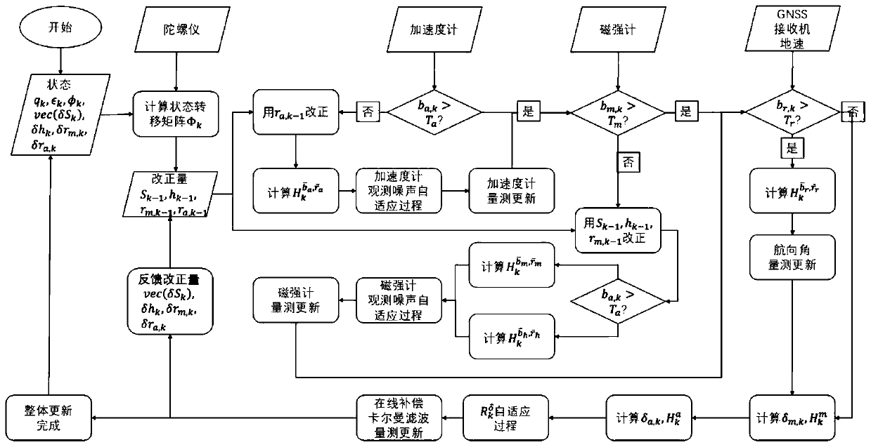 Self-adaptive quaternion-based attitude estimation method and device