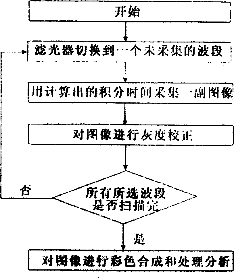 Automatic multispectral cell smear and analyzing instrument and method used for cervical cell analysis