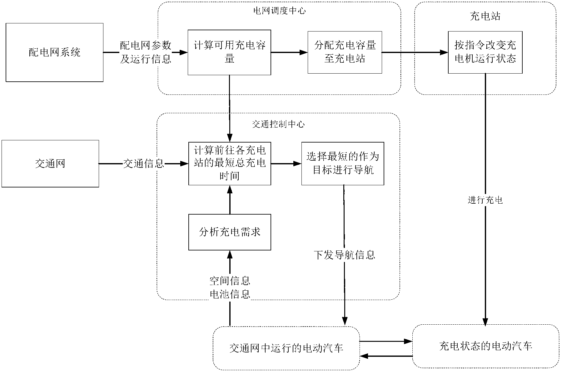 Method for charging and navigating electric vehicles on basis of traffic information and power grid information