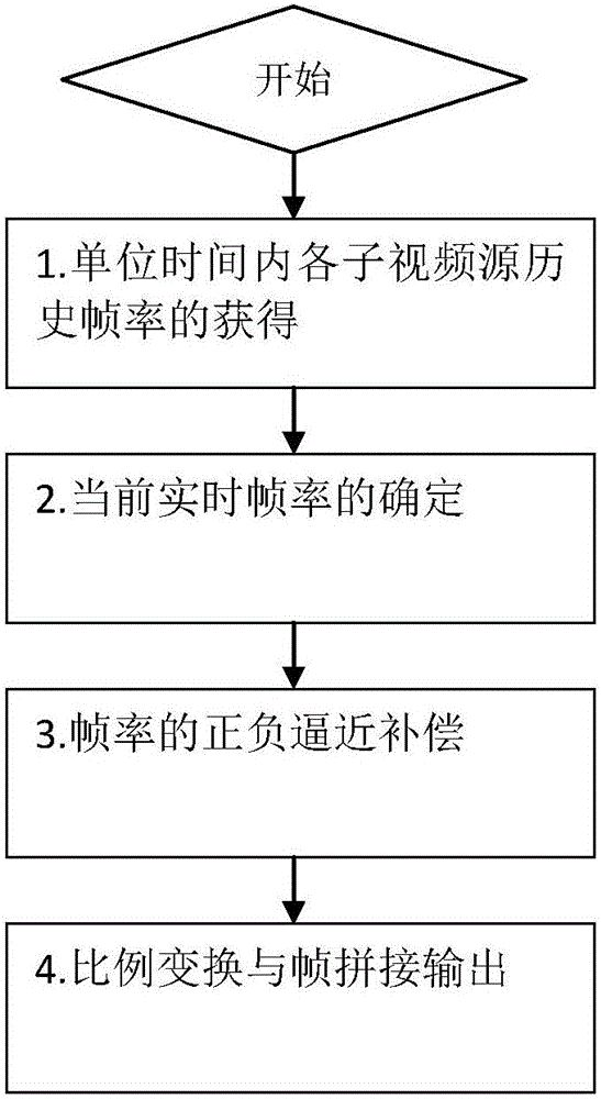 Method for synchronously controlling different models of video monitoring devices