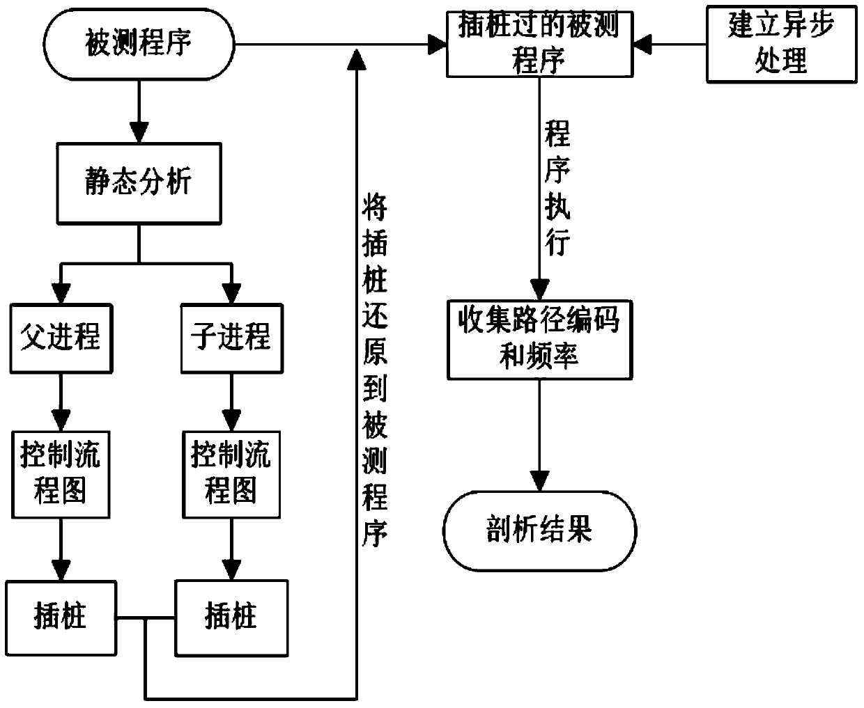 Path profiling method for interaction information between parent process and child process