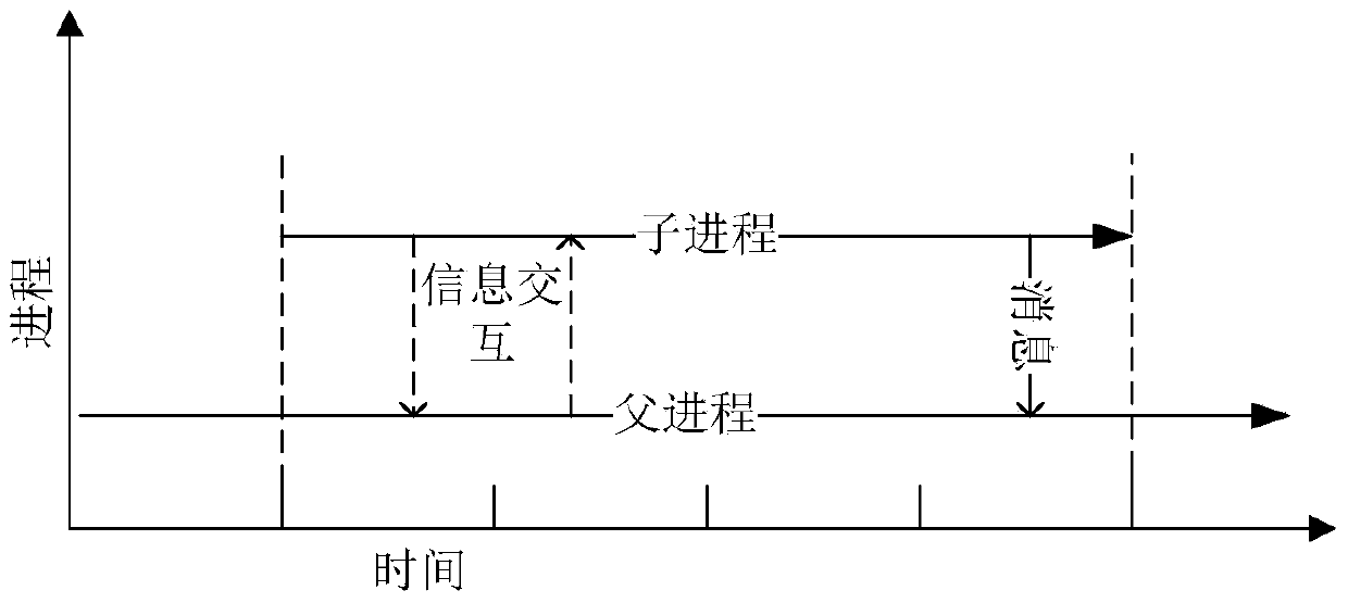 Path profiling method for interaction information between parent process and child process