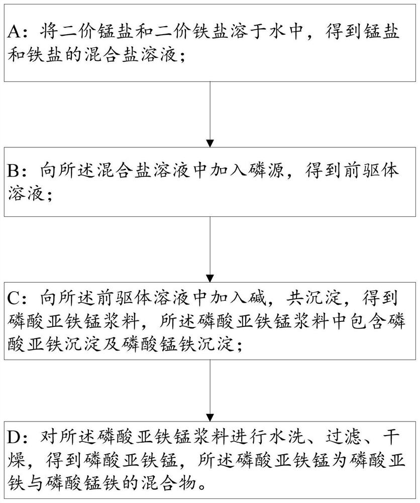 Manganese ferrous phosphate as well as preparation method and application thereof