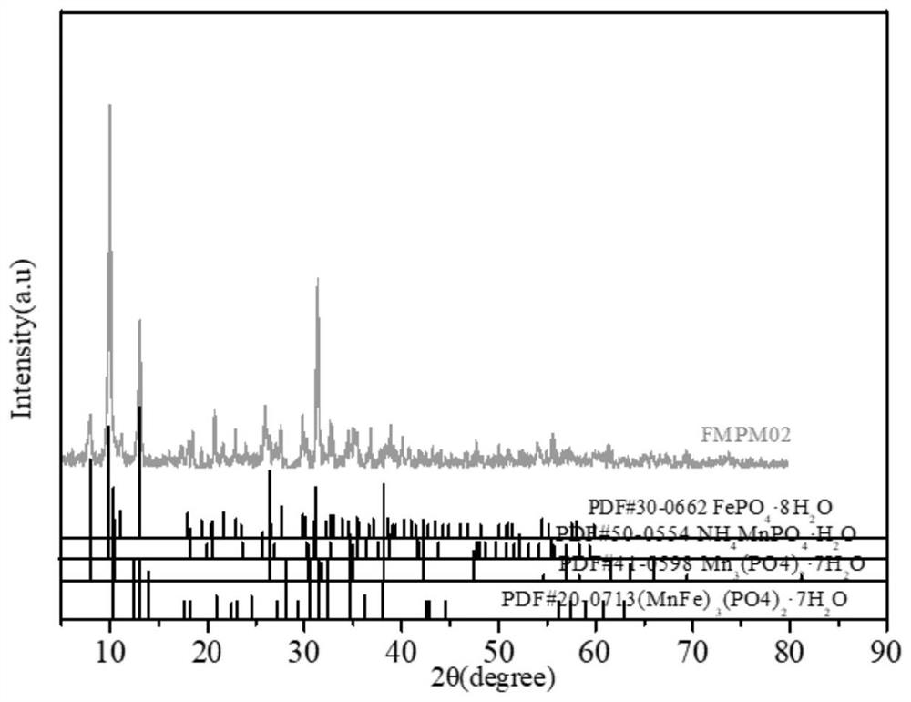 Manganese ferrous phosphate as well as preparation method and application thereof