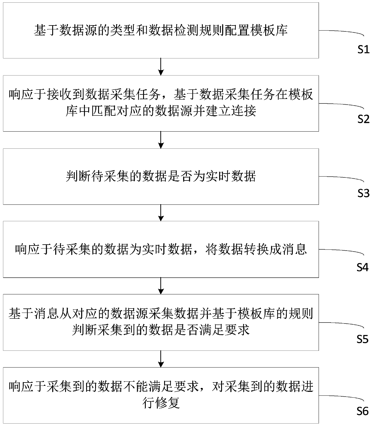 Data management method and device, and medium