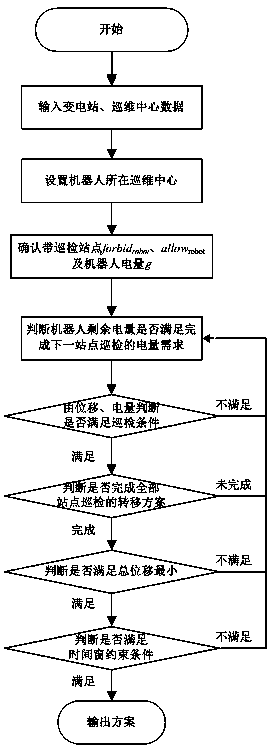 A cross-region deployment algorithm of substation patrol inspection robot under centralized control