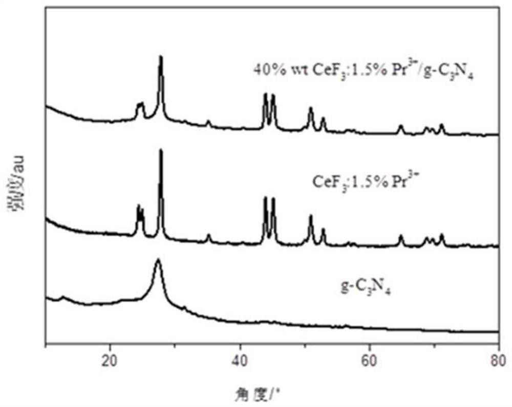 Rare-earth-ion-doped cerium trifluoride/graphite-phase carbon nitride composite photocatalytic material, and preparation method and application thereof