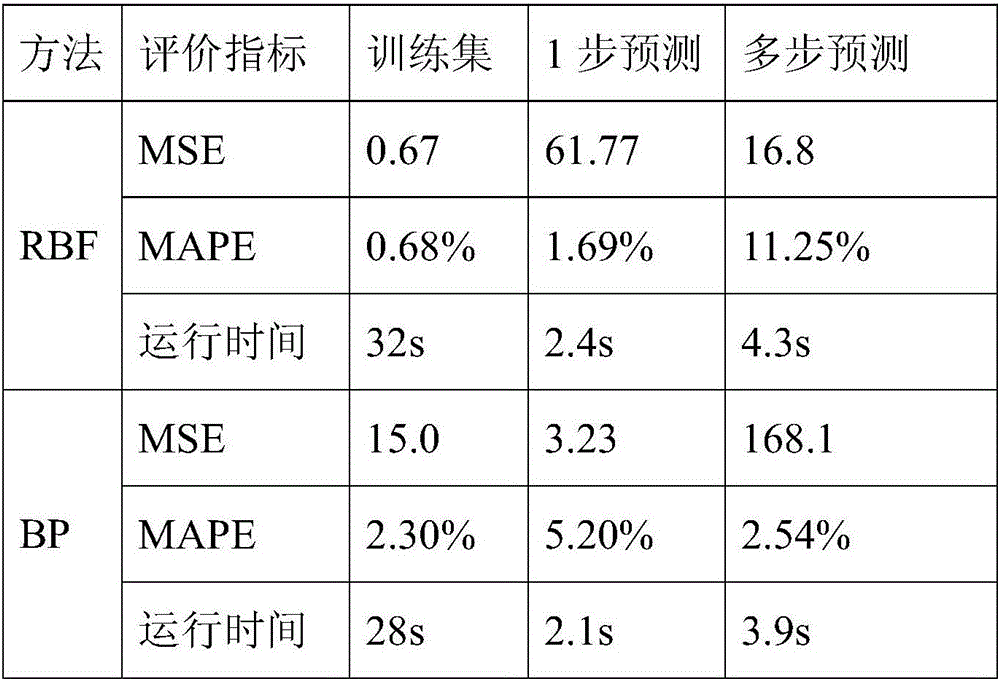 A network traffic measurement method based on rbf neural network