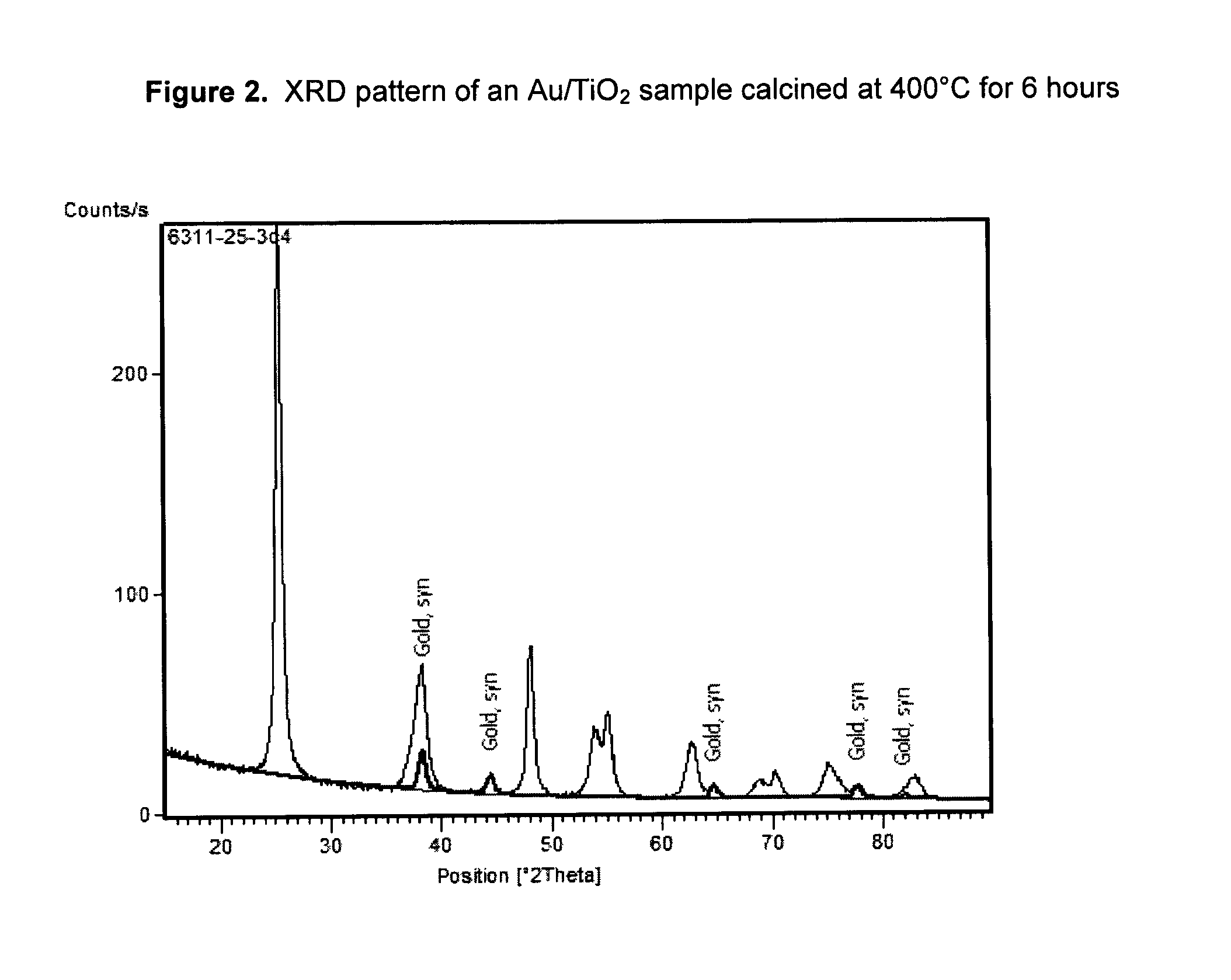 Supported precious metal catalysts via hydrothermal deposition