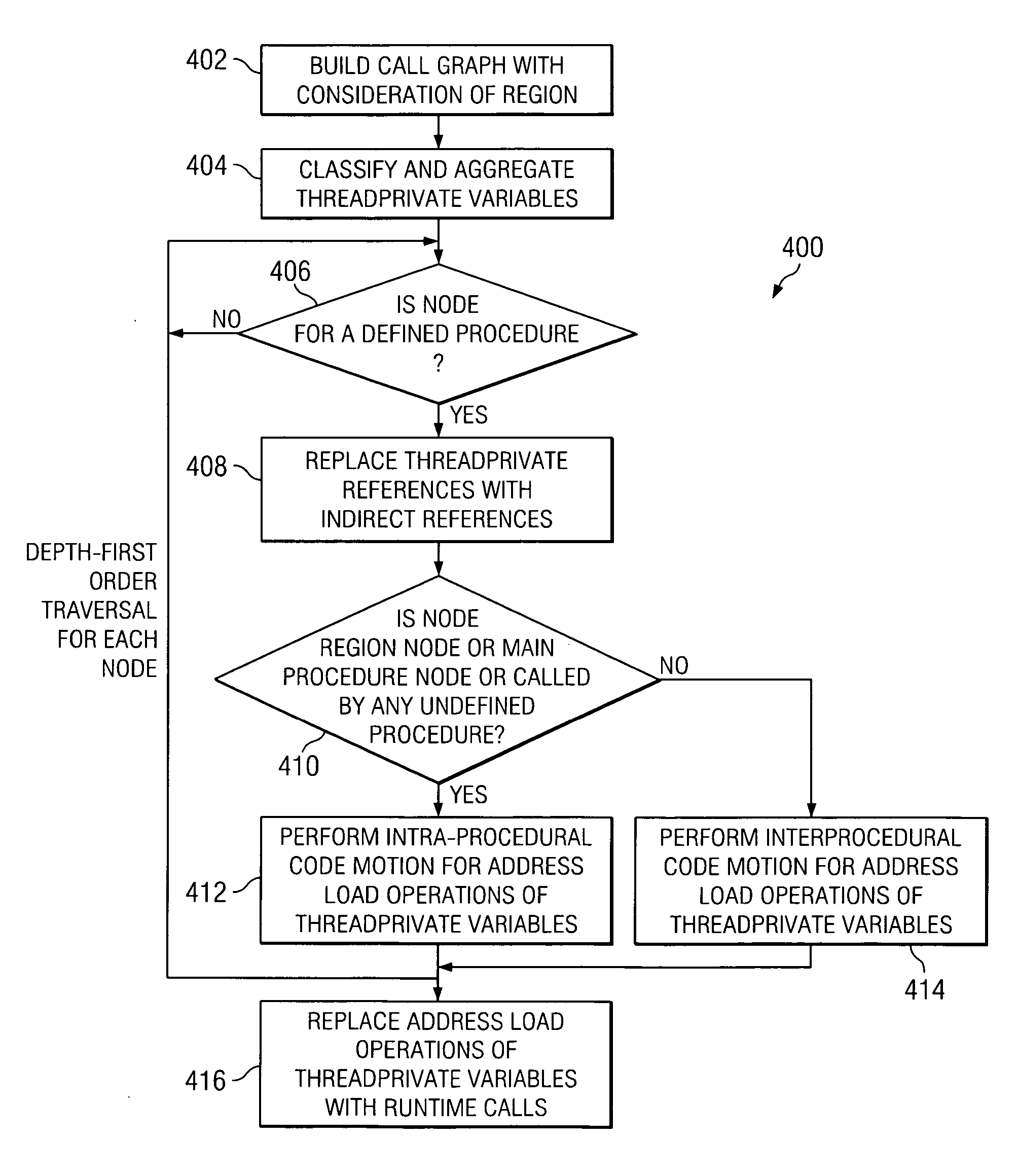 Method and system for reducing memory reference overhead associated with threadprivate variables in parallel programs