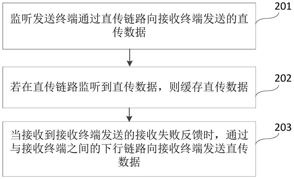 A data transmission method, device, electronic equipment and medium