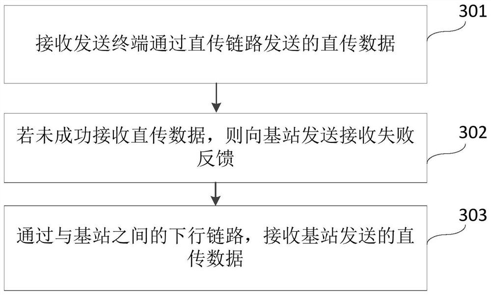 A data transmission method, device, electronic equipment and medium