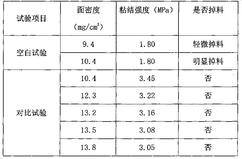 Binding agent for electrode of super capacitor