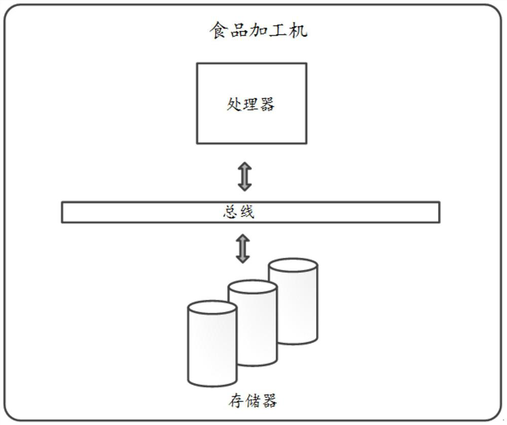 Food processing machine blending and pulping method and food processing machine