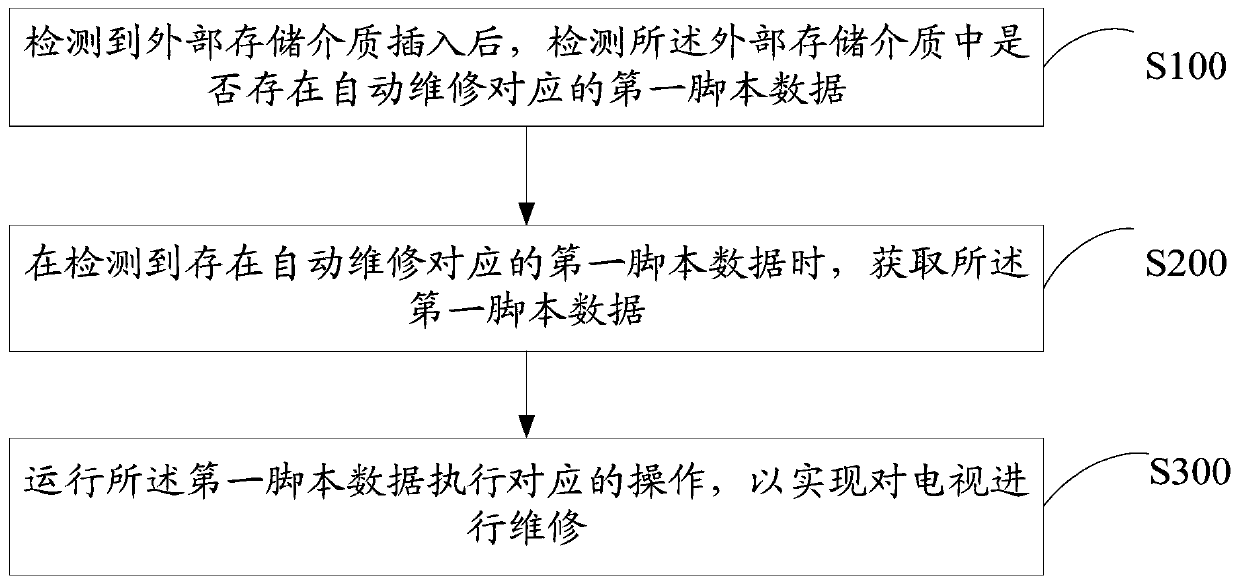 Method and device for automatically maintaining television through external storage medium and storage medium