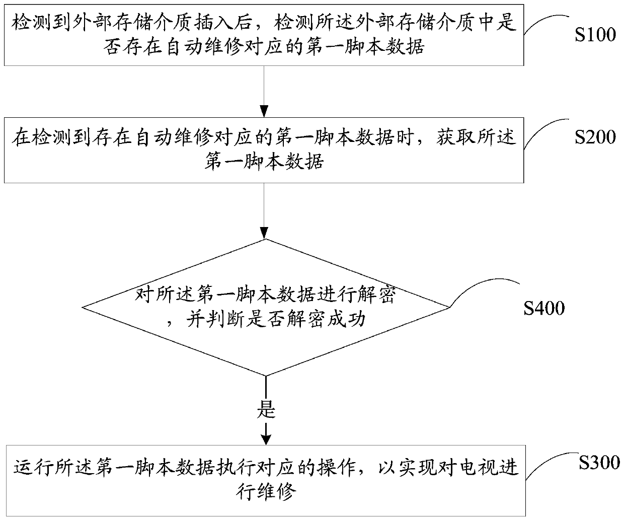 Method and device for automatically maintaining television through external storage medium and storage medium