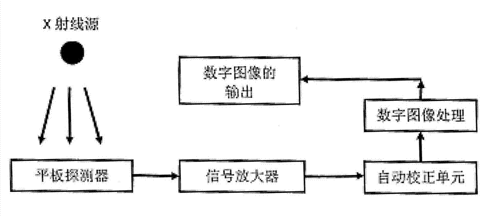 X-ray imaging method with automatic correction function