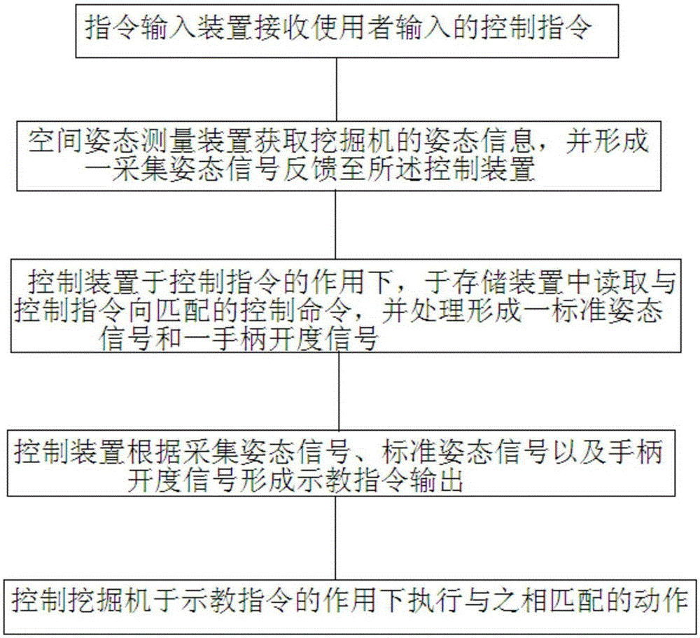 Teaching control system and method for excavator, and excavator